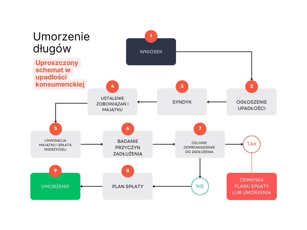 Proces upadłości konsumenckiej – od wniosku do umorzenia długów