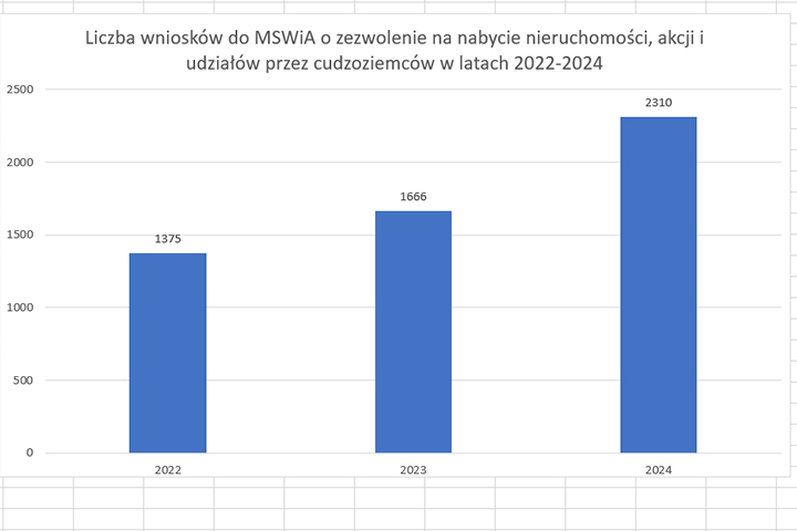 Wykres przedstawiający liczbę wniosków o zezwolenie na nabycie nieruchomości, akcji i udziałów przez cudzoziemców w latach 2022-2024, pokazujący istotne dane w kontekście kwestii ile trwa zezwolenie na nabycie nieruchomości przez cudzoziemca.
